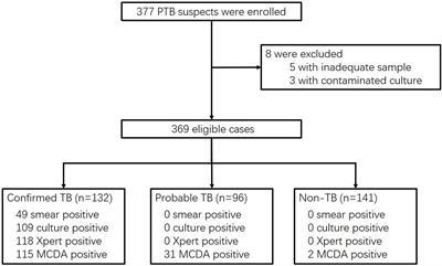 Multiple Cross Displacement Amplification Combined With Real-Time Polymerase Chain Reaction Platform: A Rapid, Sensitive Method to Detect Mycobacterium tuberculosis